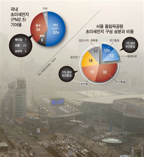 미세먼지 원인 분석